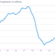 Image for article titled A visual look at some important details from the US jobs report